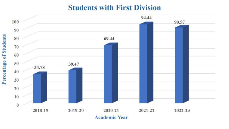 Students with First Division