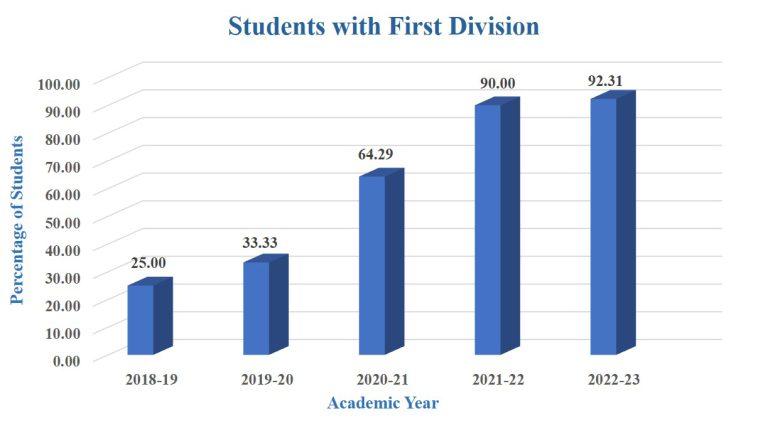 Students with First Division