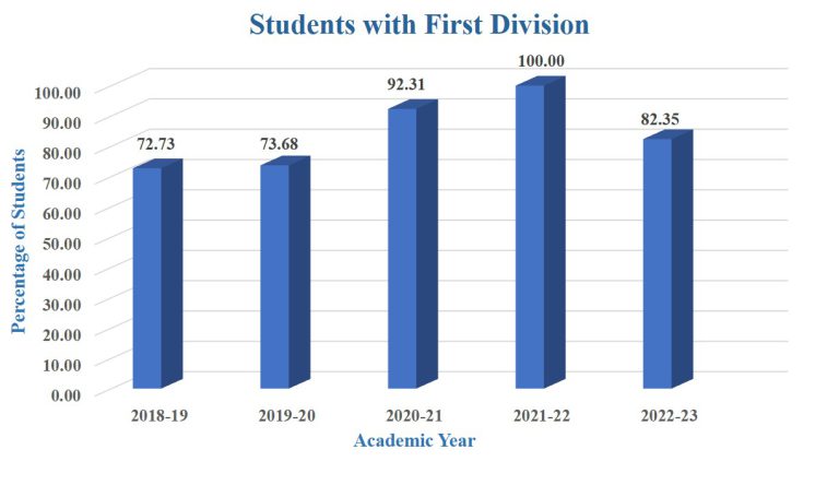 Students with First Division