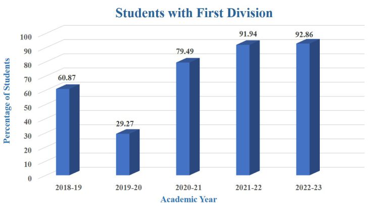 Students with First Division