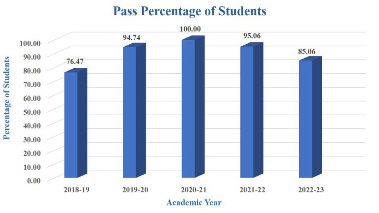 Pass Percentage of Students