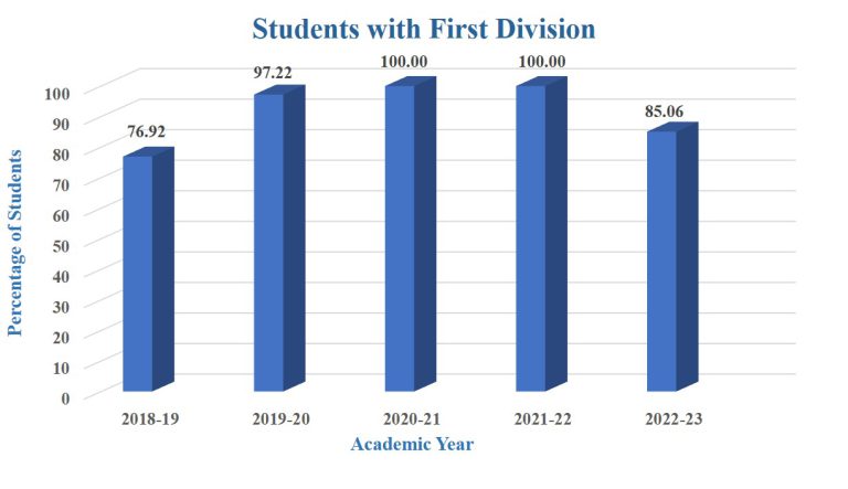Students with First Division