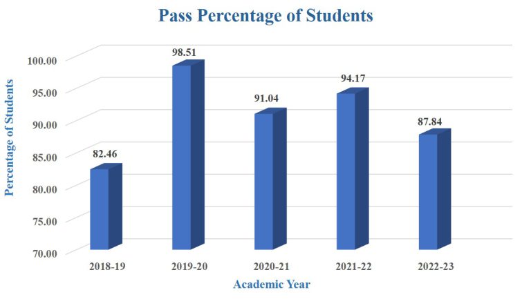 Pass Percentage of Students