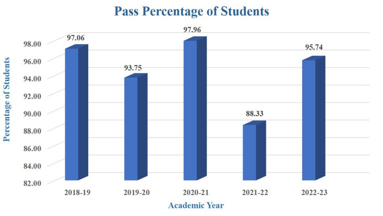 Pass Percentage of Students