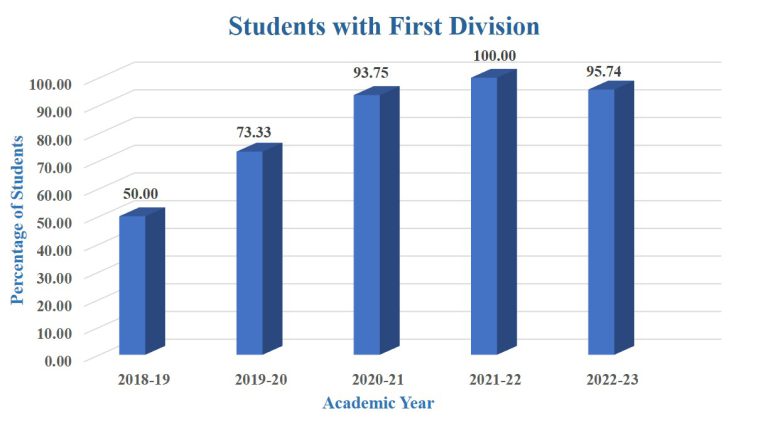 Students with First Division
